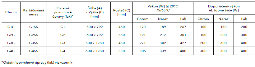 Koupelnový radiátor Galeon PMH tabulka